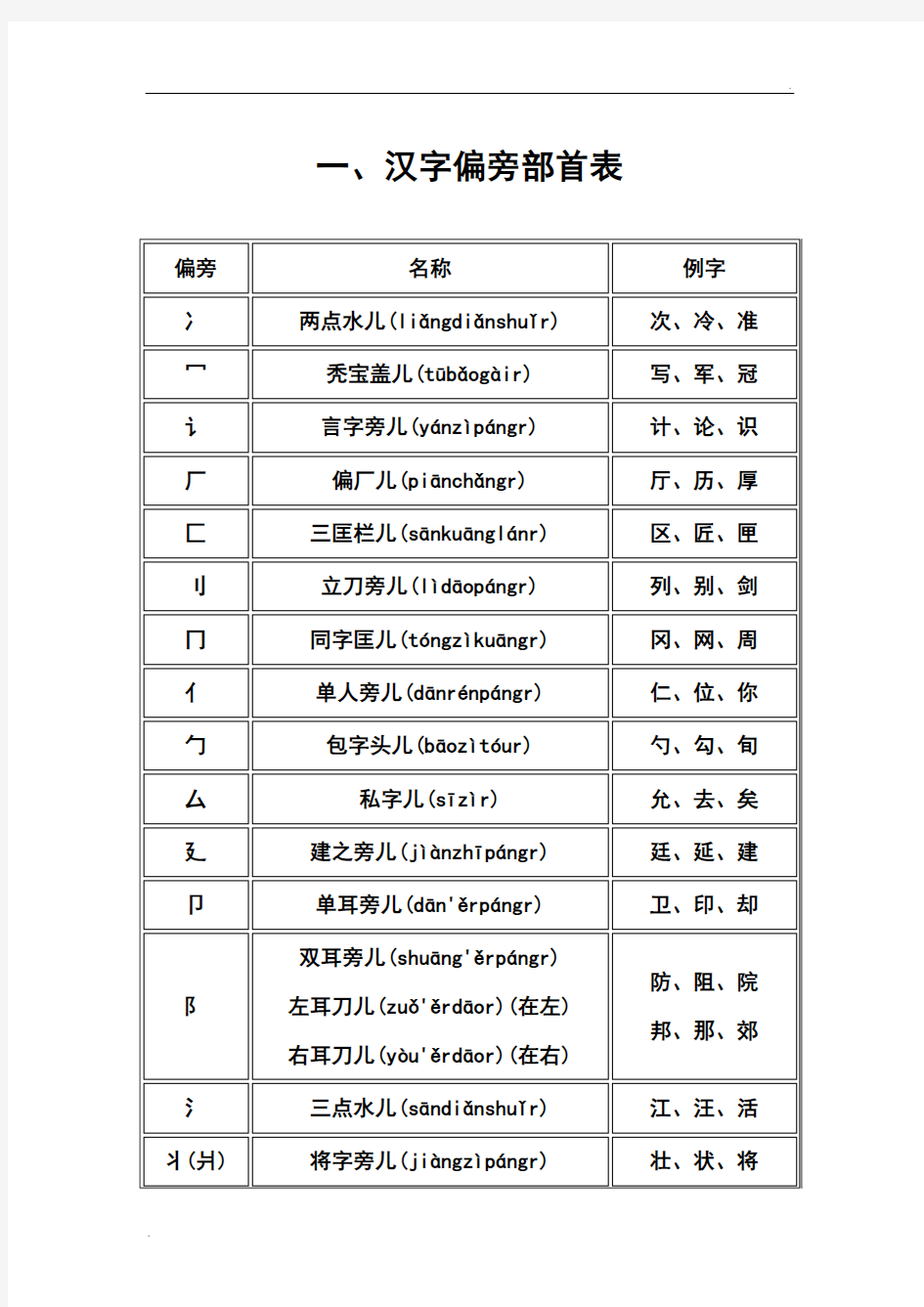 汉字偏旁部首读法大全 (2)