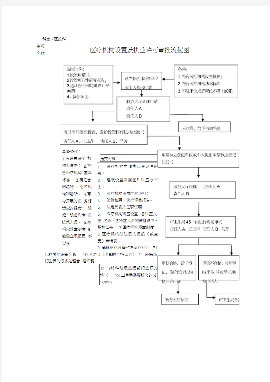 医疗机构设置及执业许可审批流程图