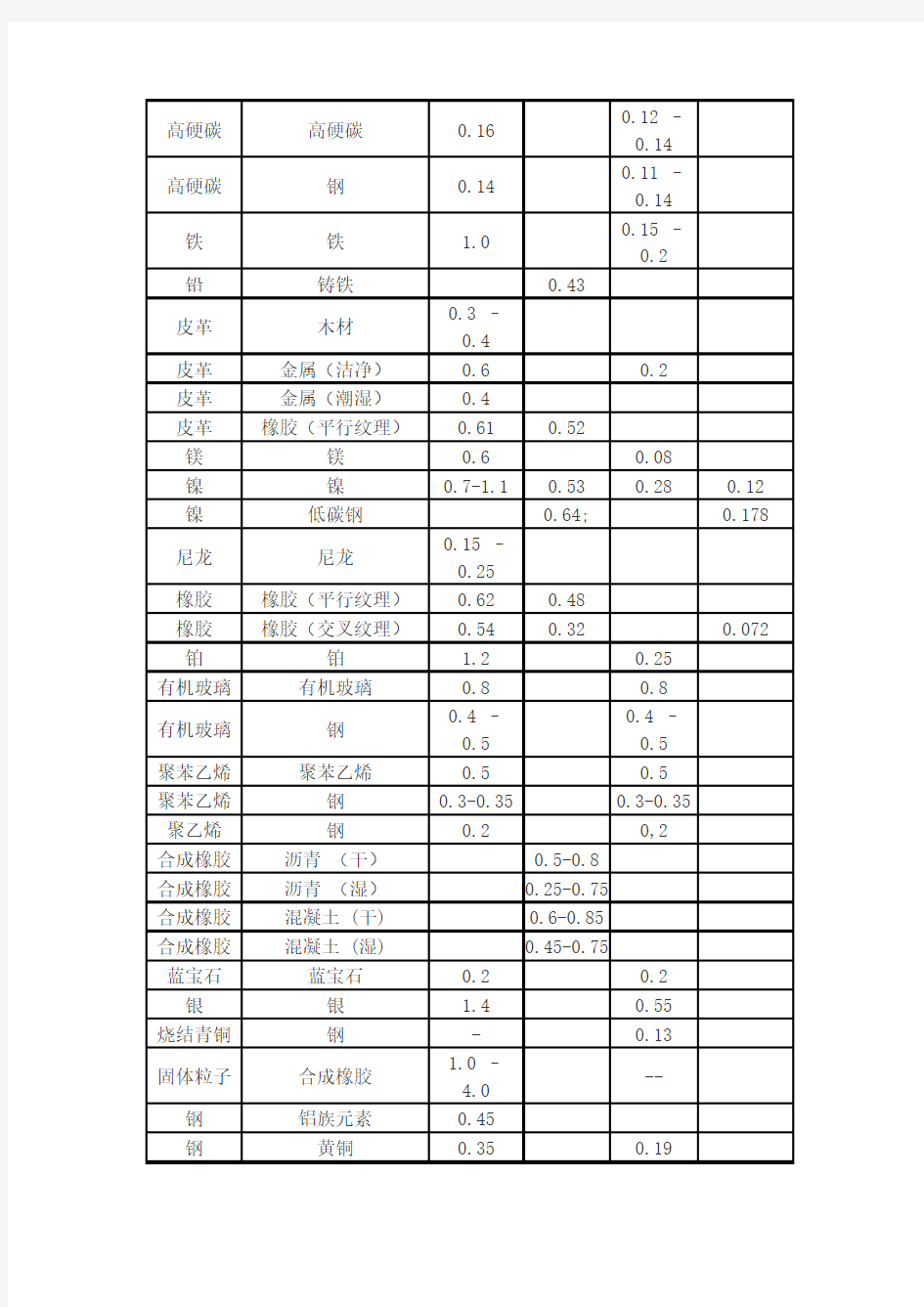 各种材料摩擦系数表分析