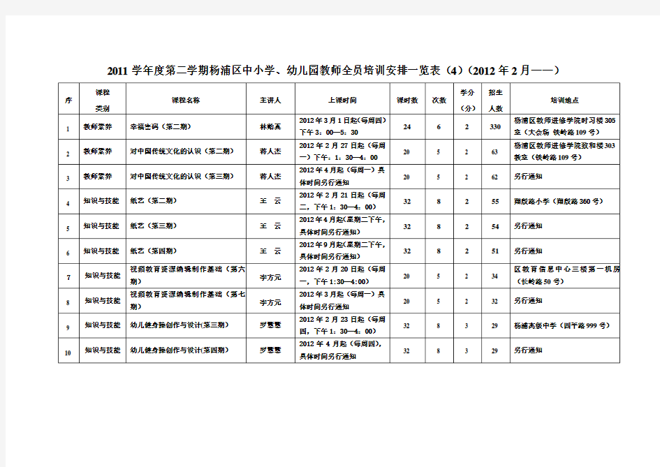 2011学年度第二学期杨浦区中小学、幼儿园教师全员培训安排一览表.doc