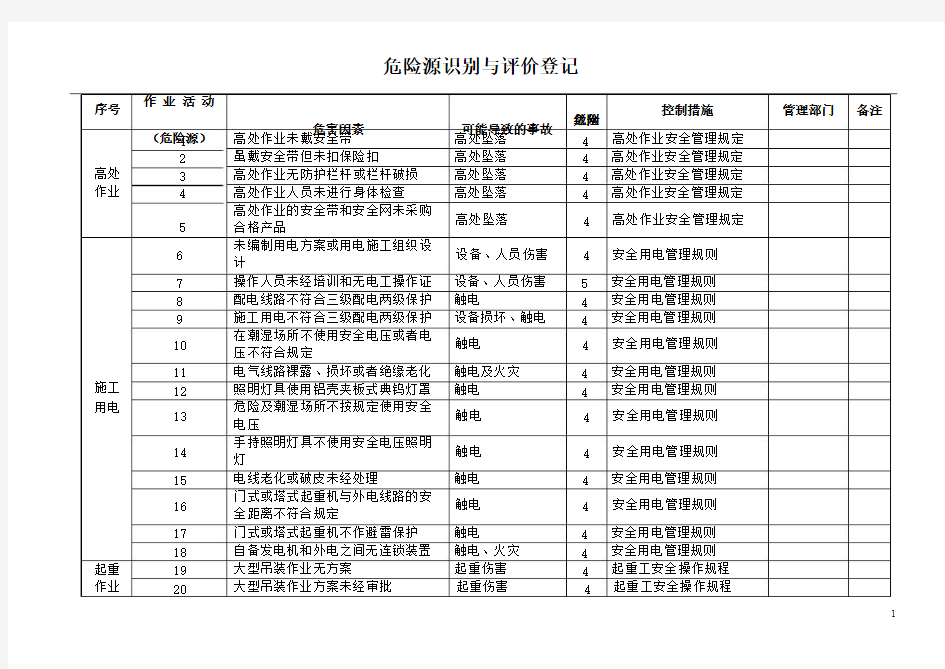 桥梁重大危险源清单