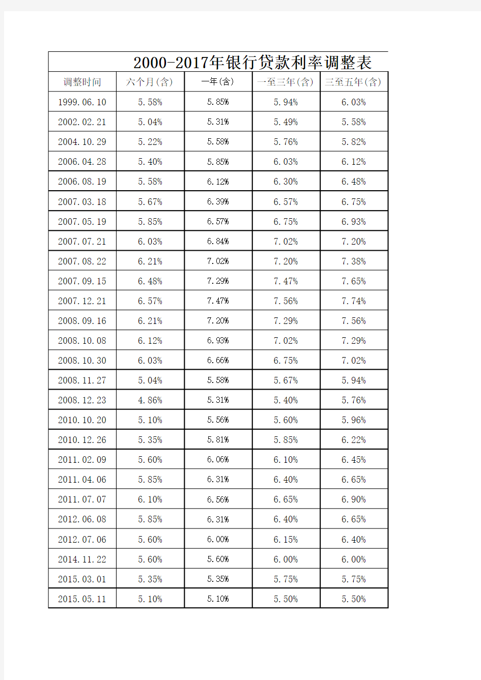 历年同期银行贷款利率表