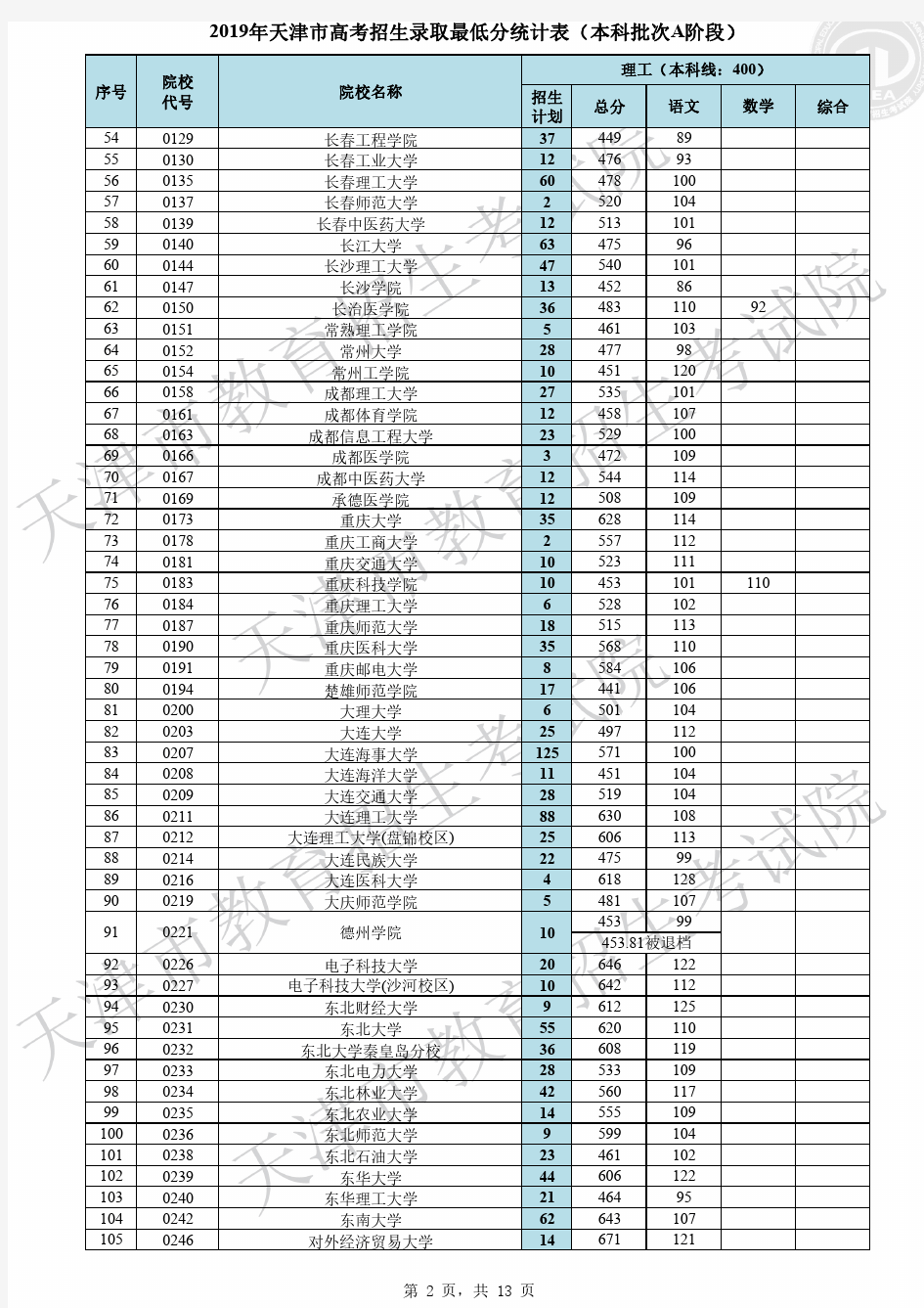 2019年天津市高考招生录取最低分统计表(本科批次A阶段)