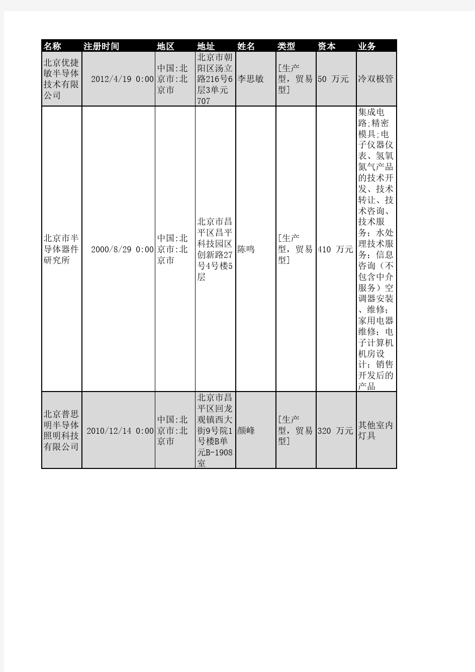 2018年北京市半导体行业企业名录417家