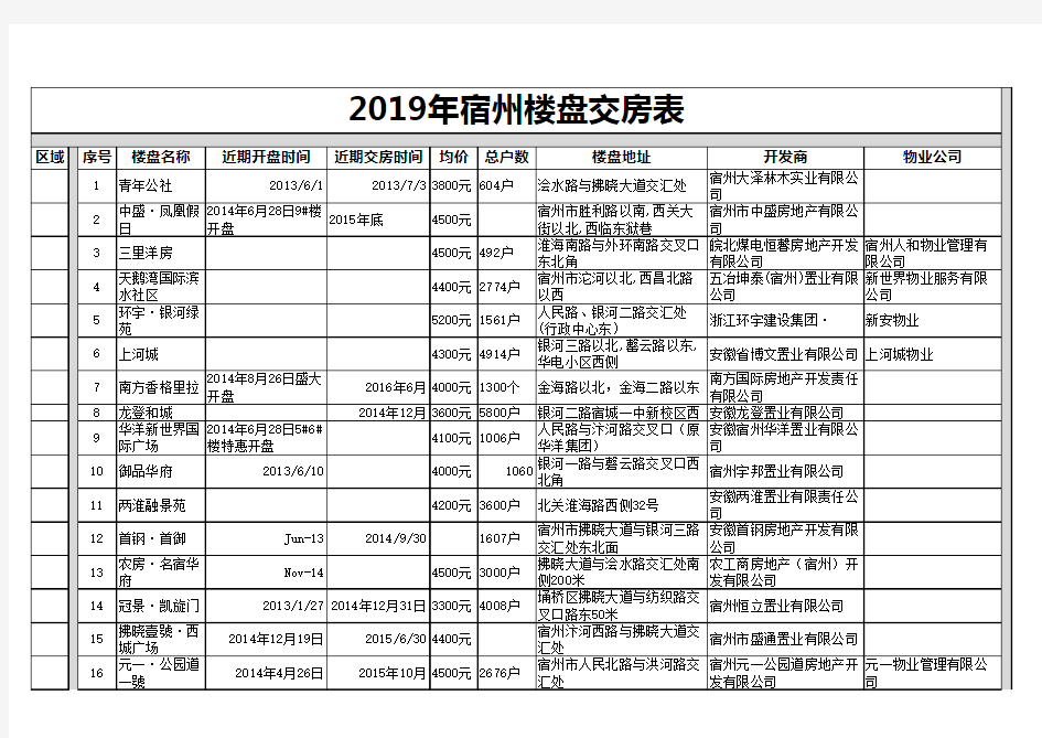 2019年宿州楼盘交房表