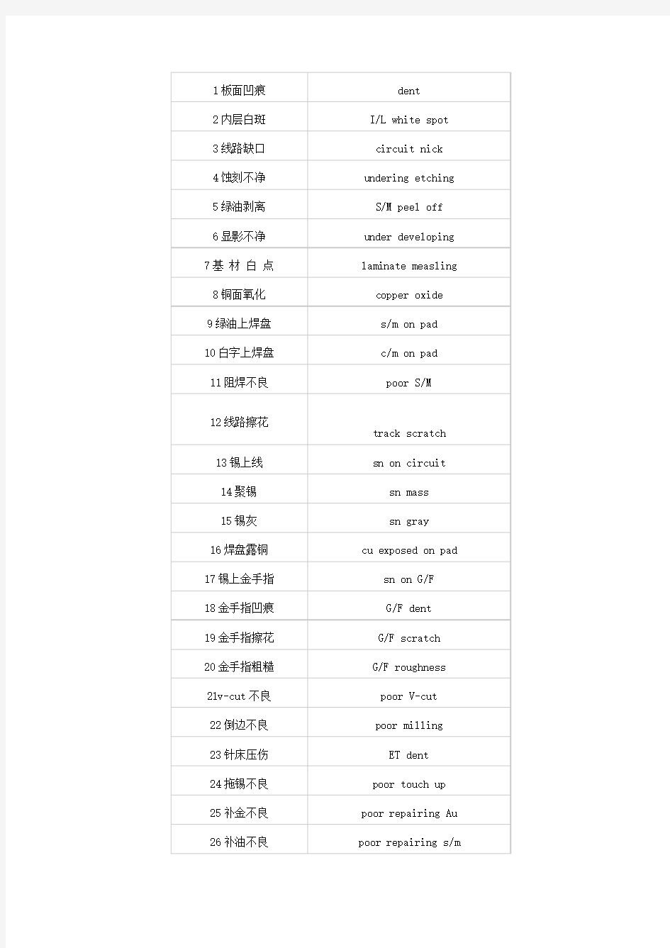 PCB常用英语汇总