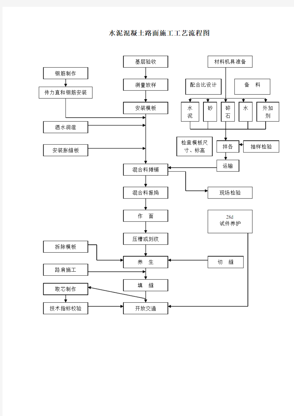 水泥混凝土路面施工工艺流程图