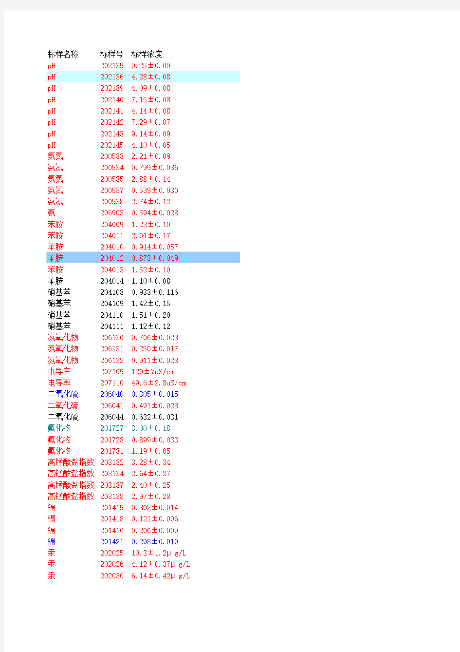 环境监测 有证标样