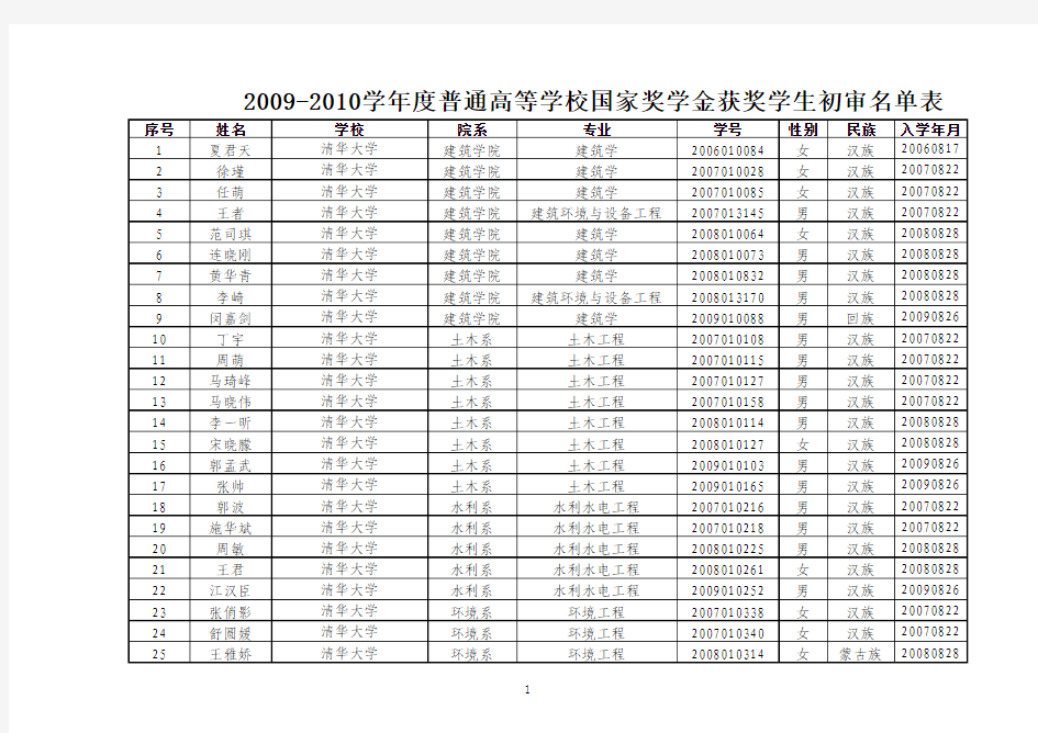 2009-2010学年度普通高等学校国家奖学金获奖学生名单表-清华大学