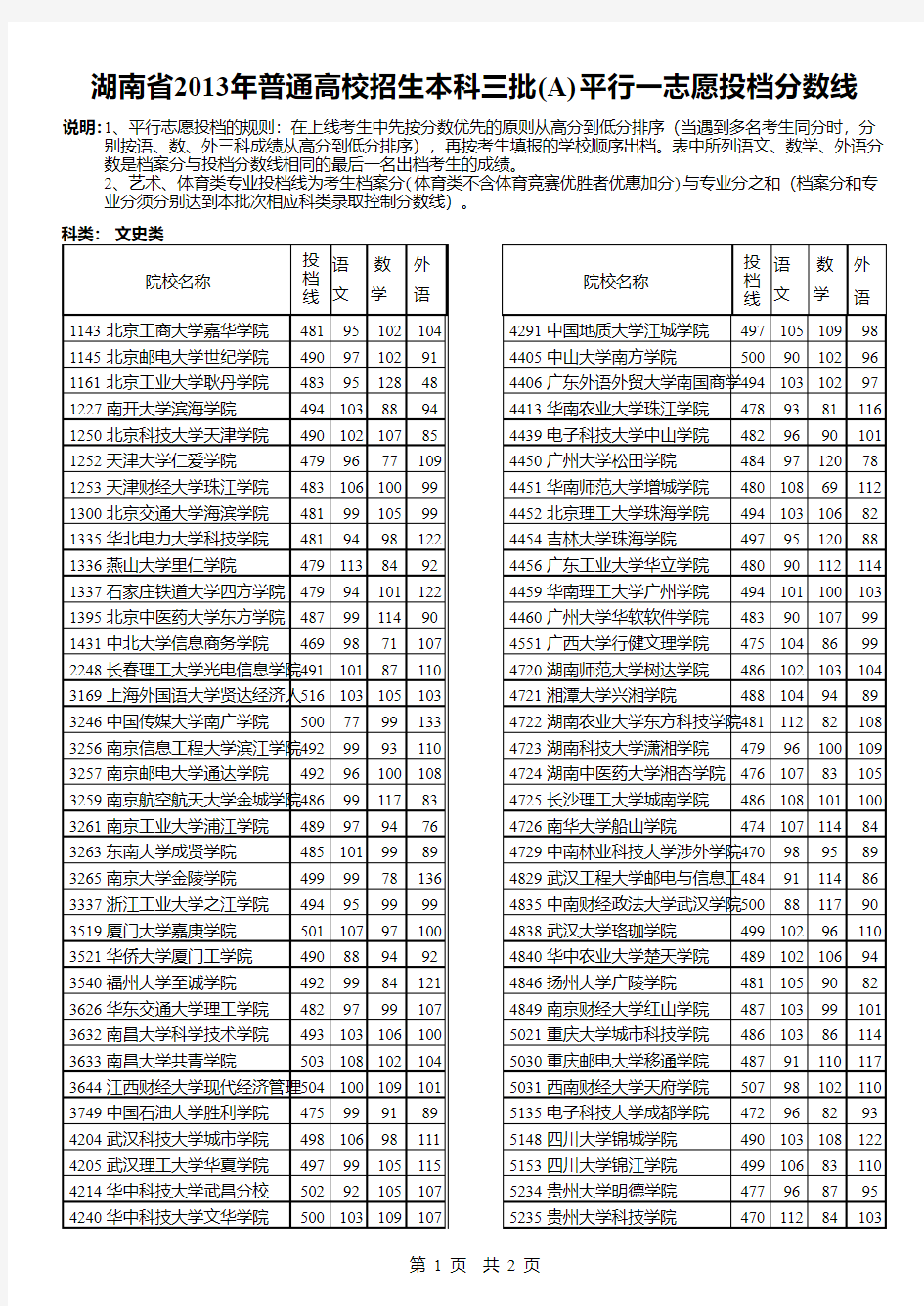 湖南省2013年普通高校招生本科三批(A)平行一志愿投档分数线