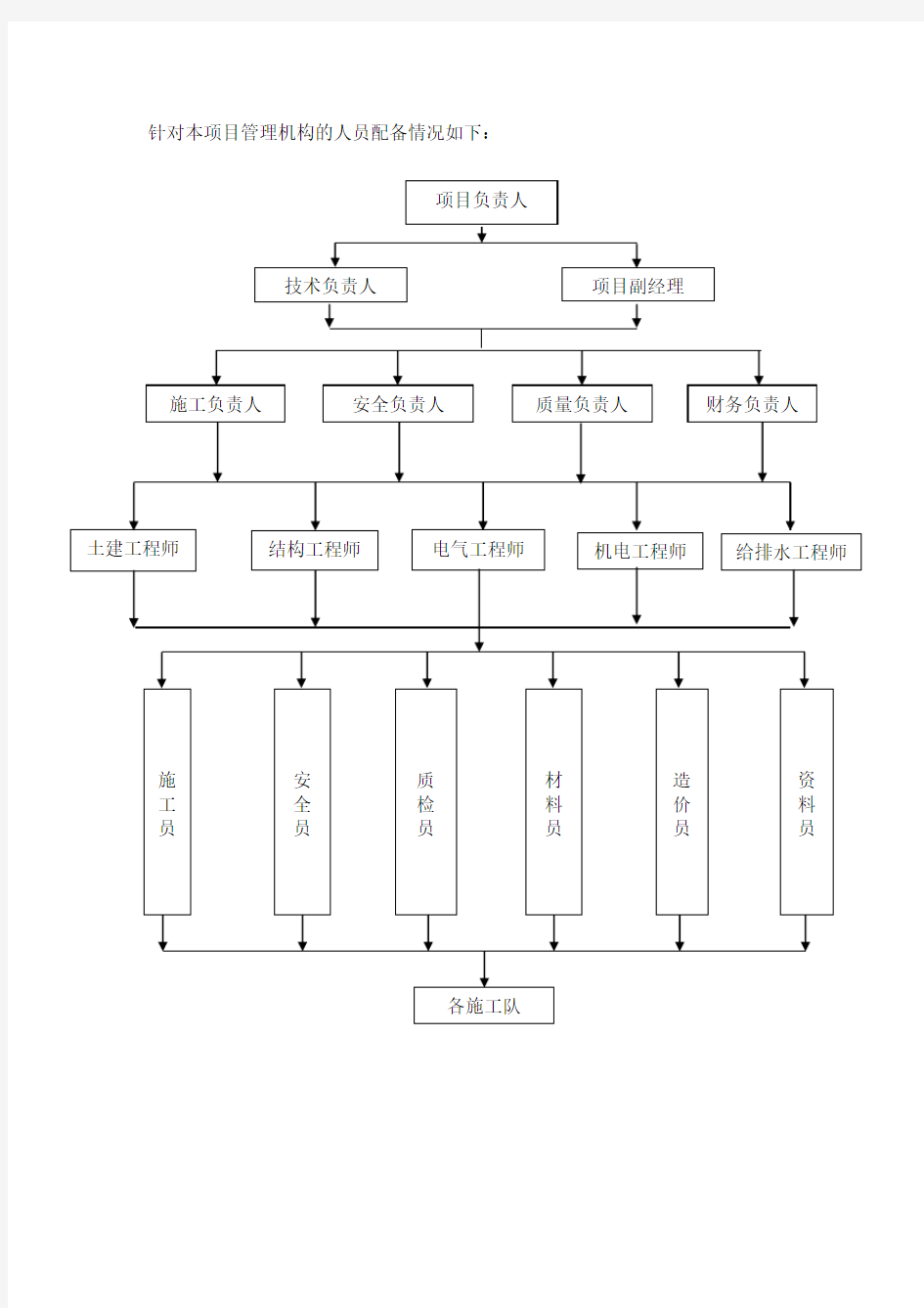 施工组织架构图