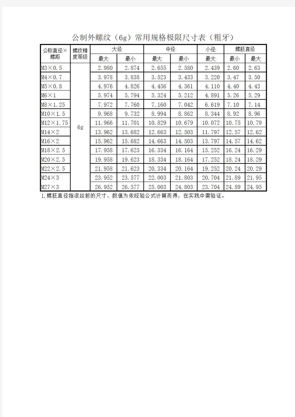 螺纹常用规格极限尺寸表