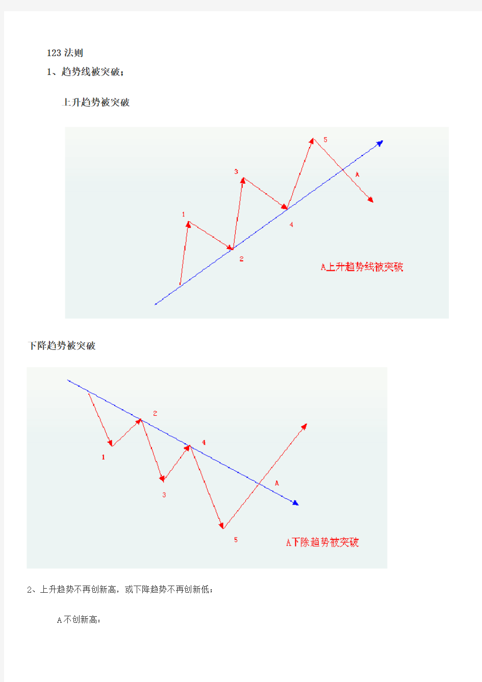 趋势交易123法则详解