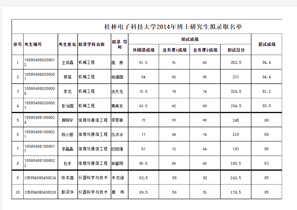 桂林电子科技大学2014年博士拟录取名单公示