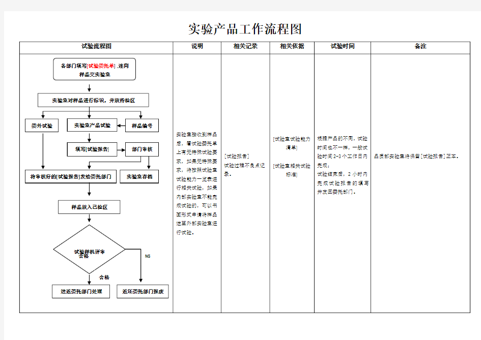 实验室产品工作流程图