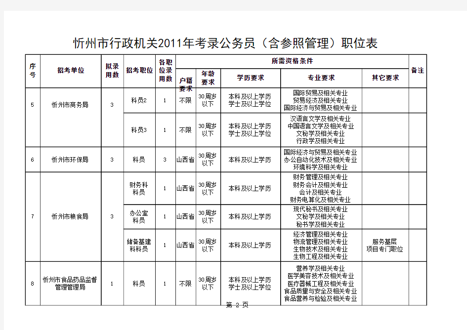 忻州市行政机关2011年考录公务员(含参照管理)职位表
