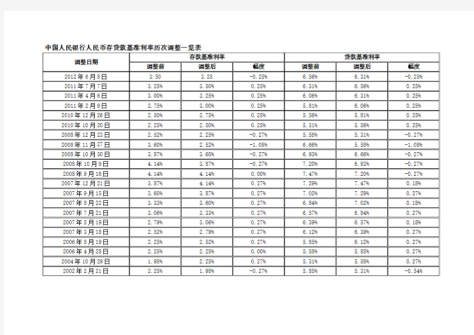 中国人民银行人民币存贷款基准利率历次调整一览表