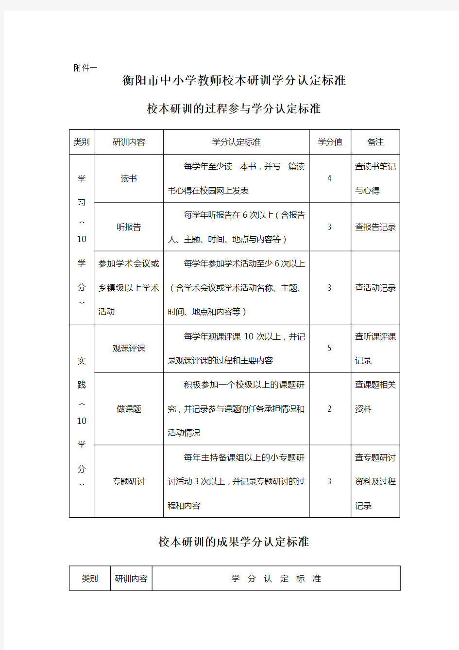 校本研修认定标准及学分证明书(样本)