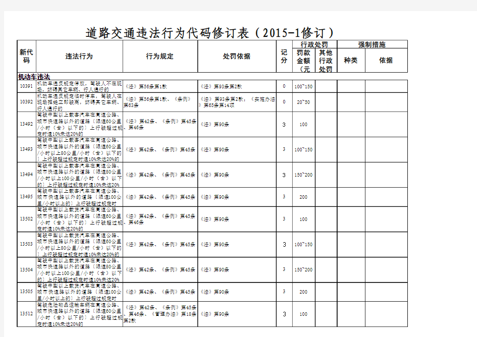 交通违法代码修订表(2015-1)