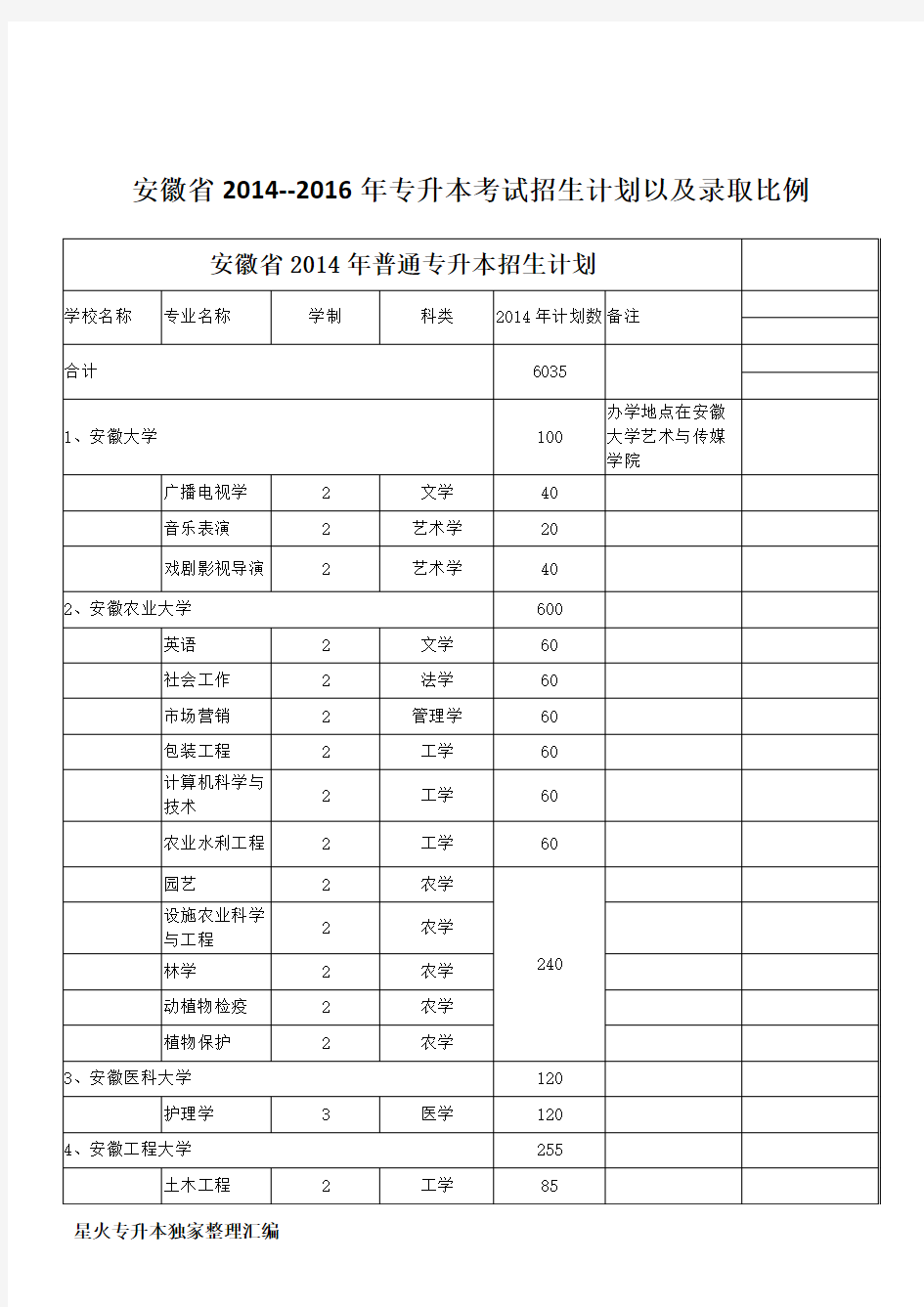 安徽专升本最全最详细招生及录取数据