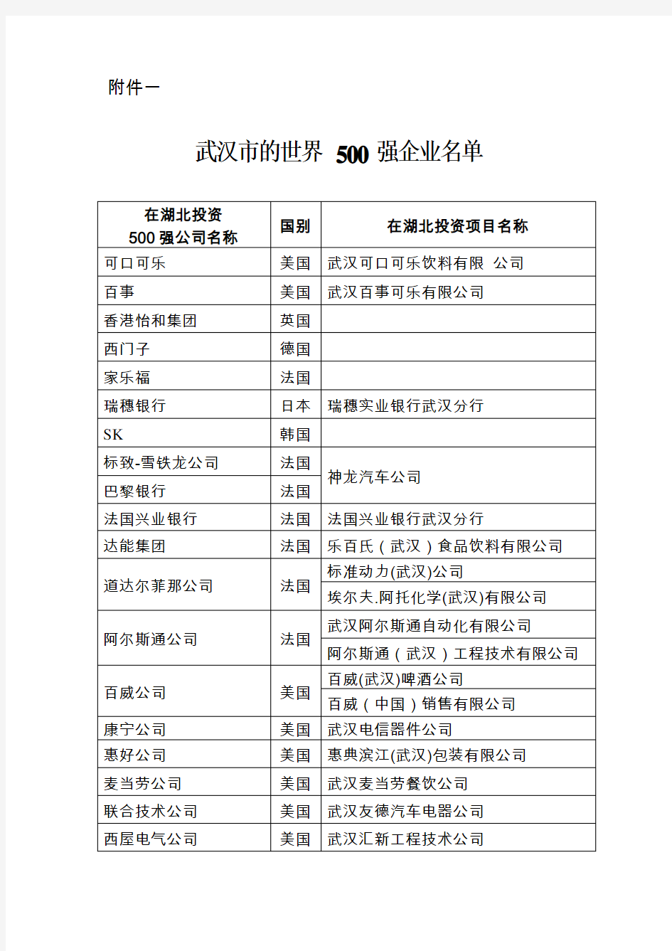武汉地区世界500强企业名单