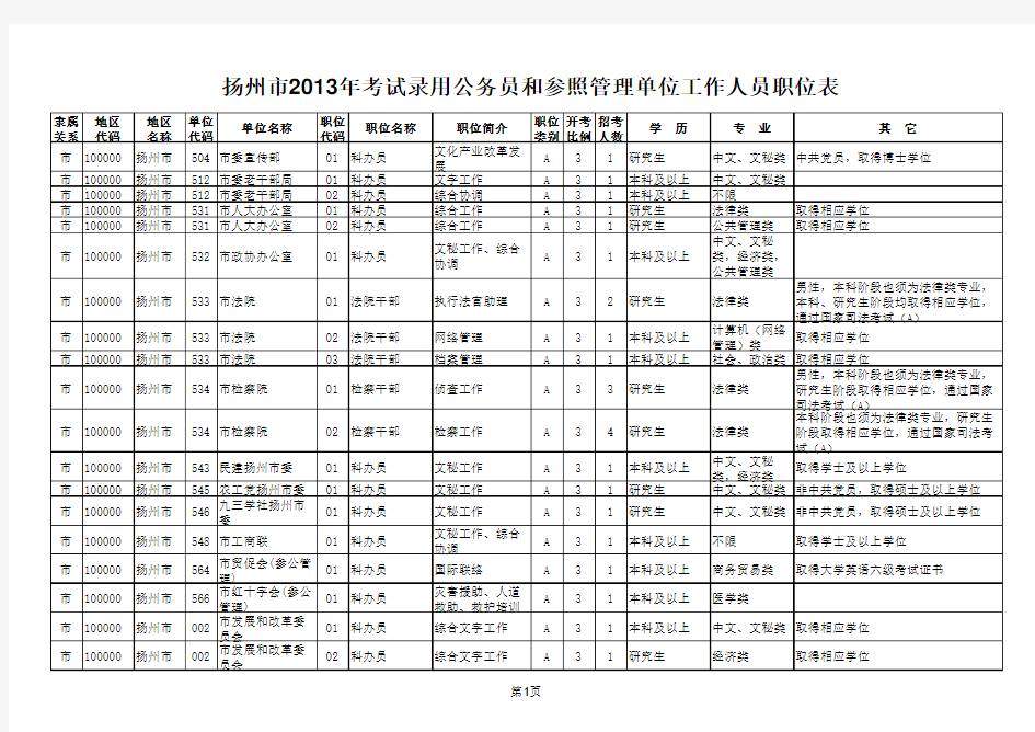 2013江苏省扬州公务员考试职位表