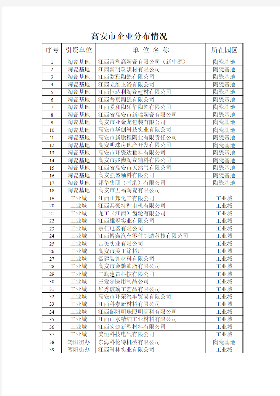 高安市企业分布情况