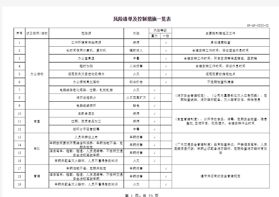 风险清单及控制措施一览表