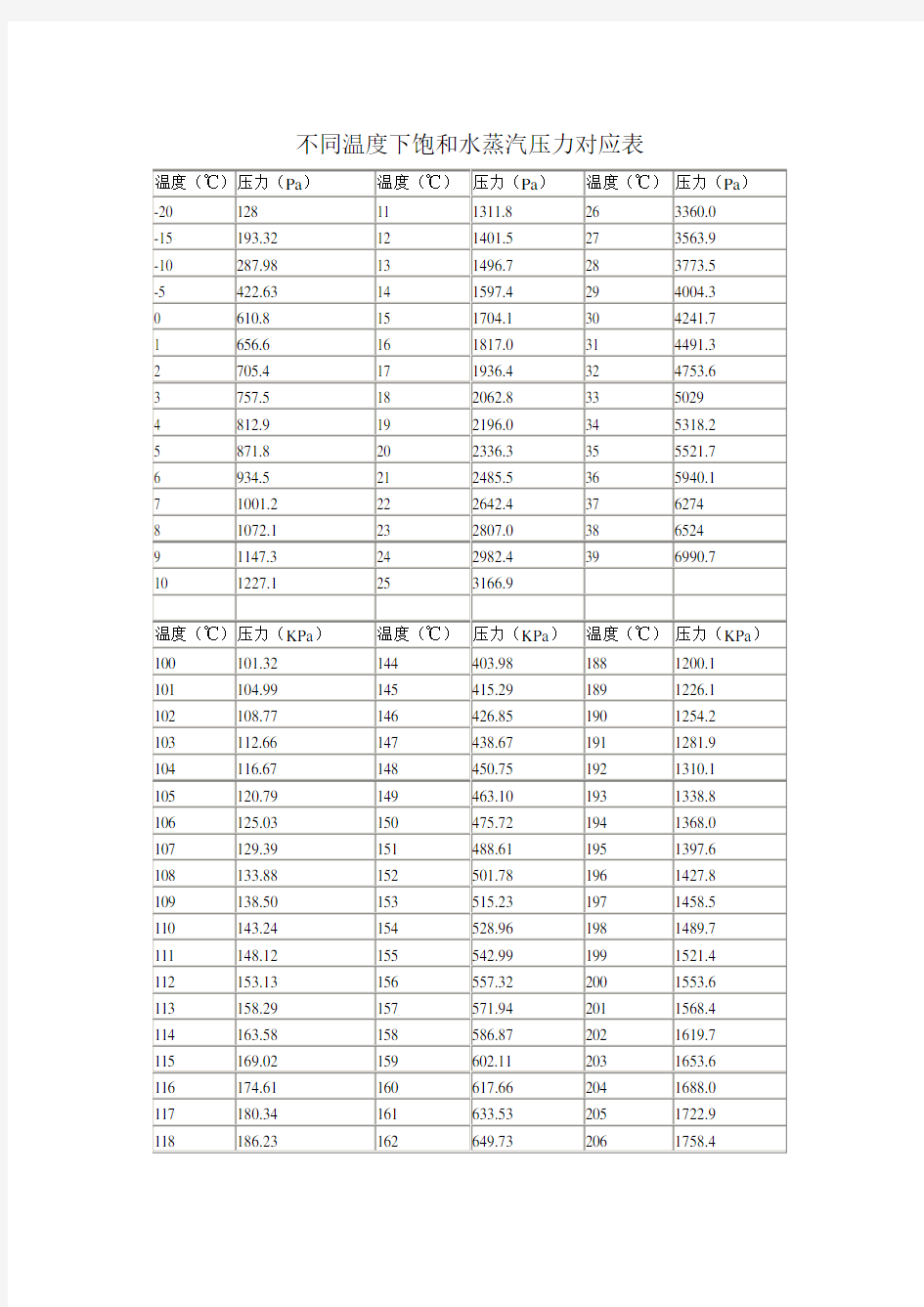 不同温度下饱和水蒸汽压力对应表