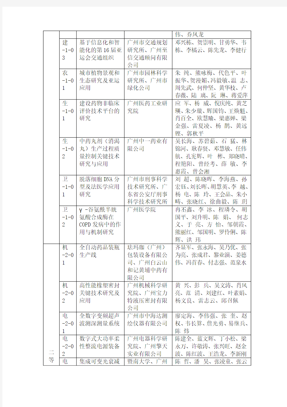 2011年广州市科技进步奖获奖名单