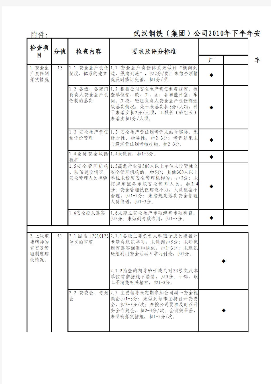 武汉钢铁(集团)公司2010年下半年安全大检查检查表