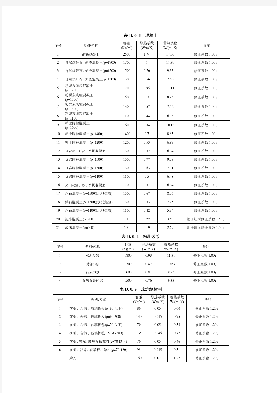 江苏省常用材料热物理性能参数表