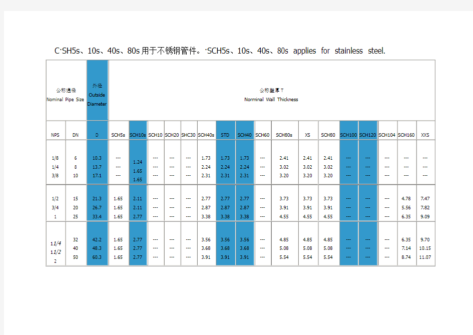 工业管道sch壁厚等级对照表