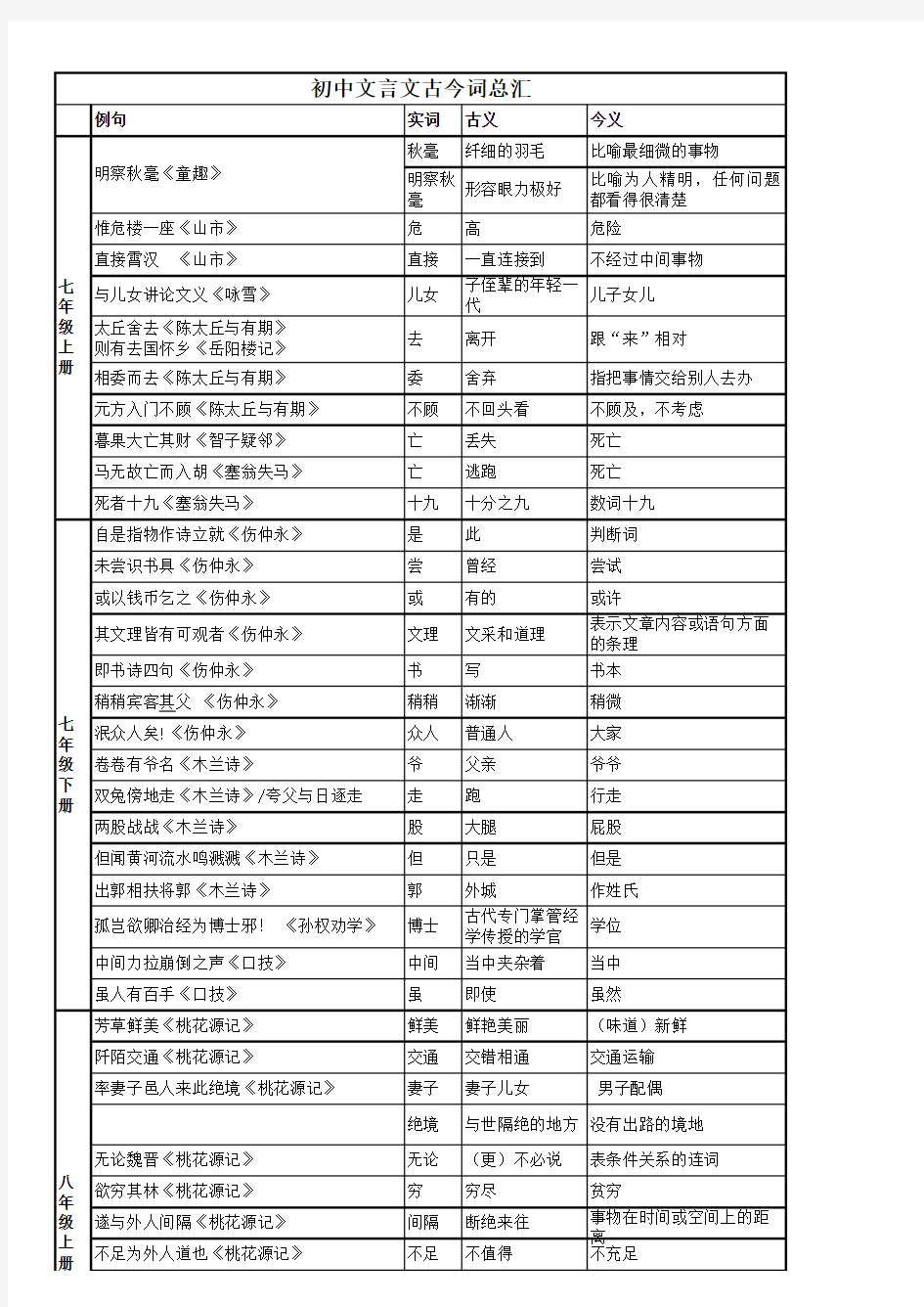 初中文言文 词语汇总