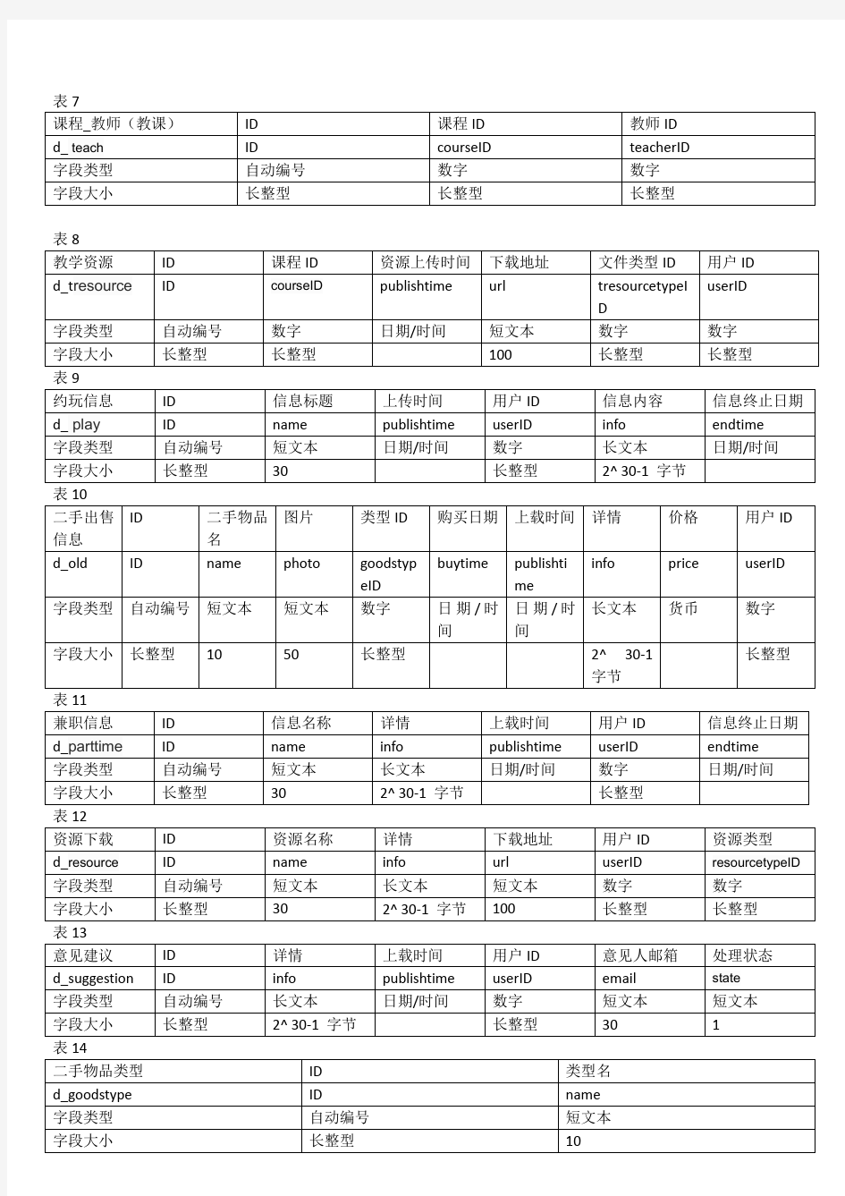 网站数据库表设计