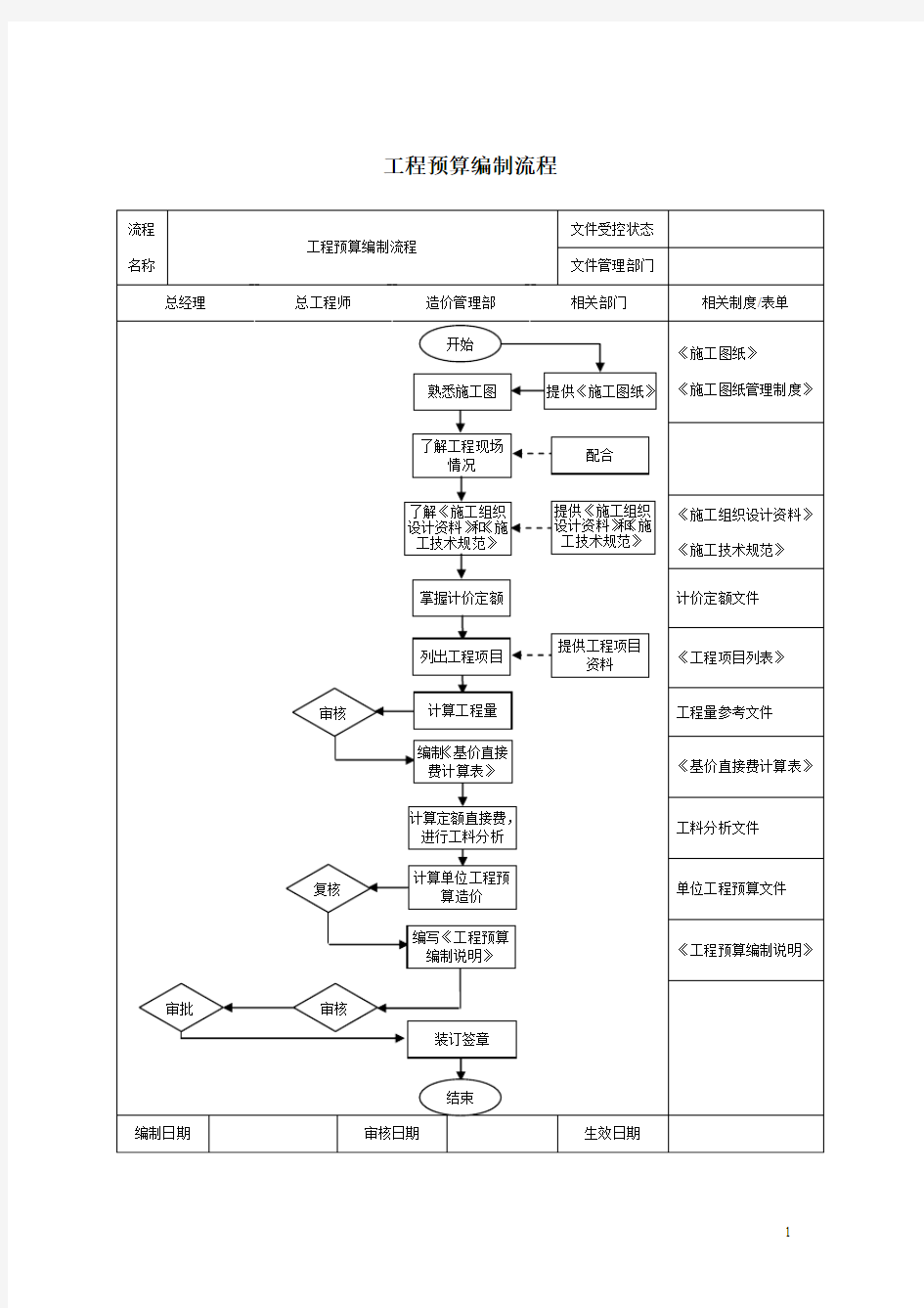 工程预算编制流程