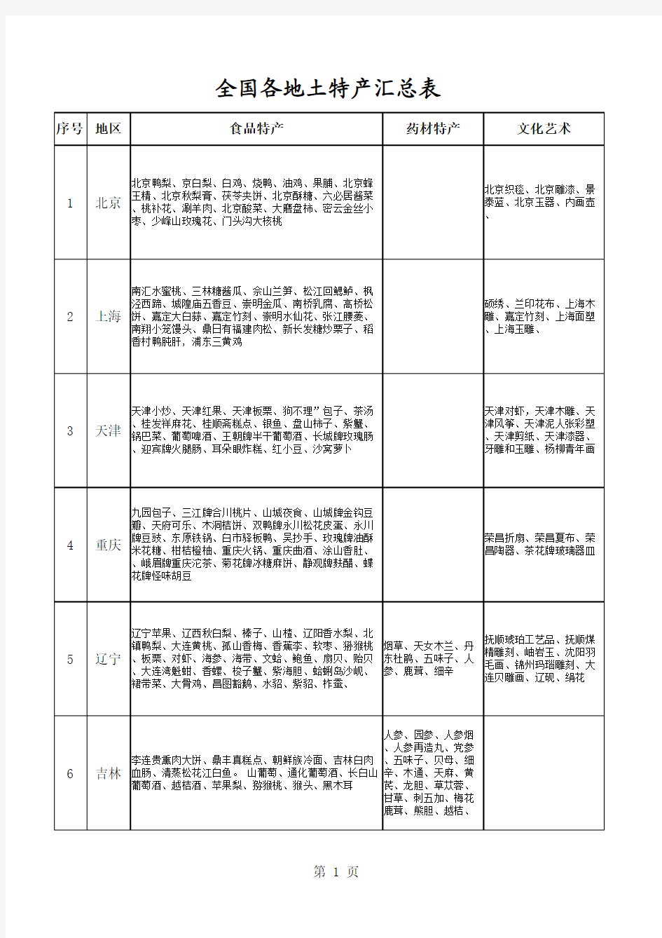 全国各地特产汇总表