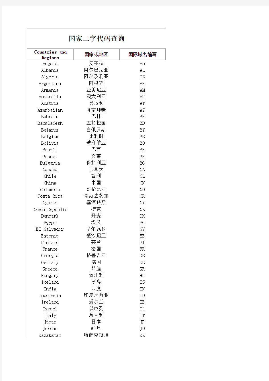 世界各个国家二字代码表