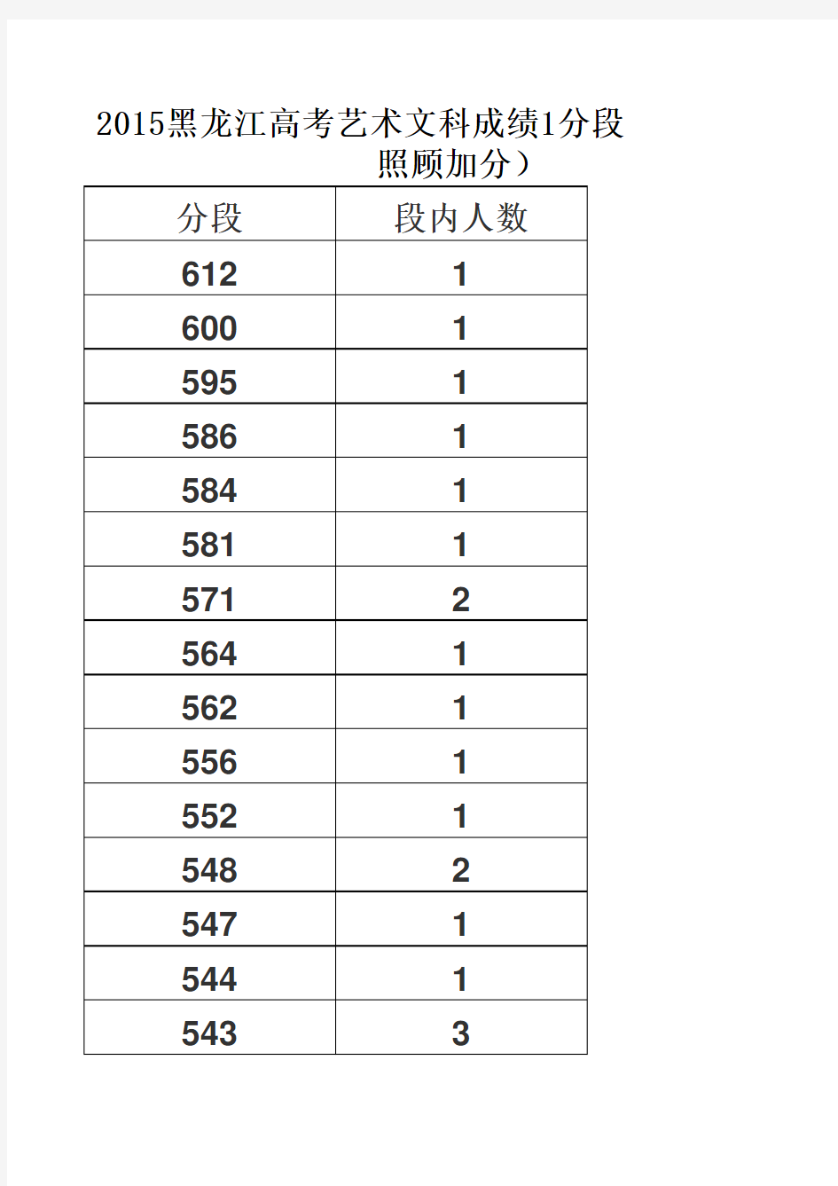 2015黑龙江高考艺术文科成绩1分段统计表(不含照顾加分)