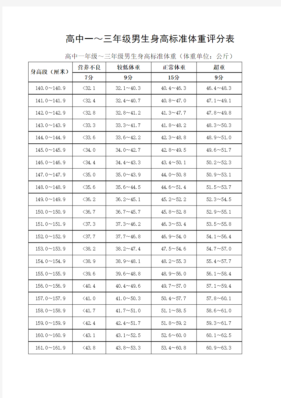 高中生身高标准体重评分表