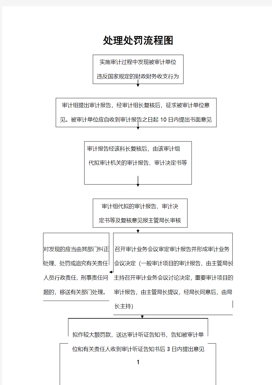 处理处罚流程图