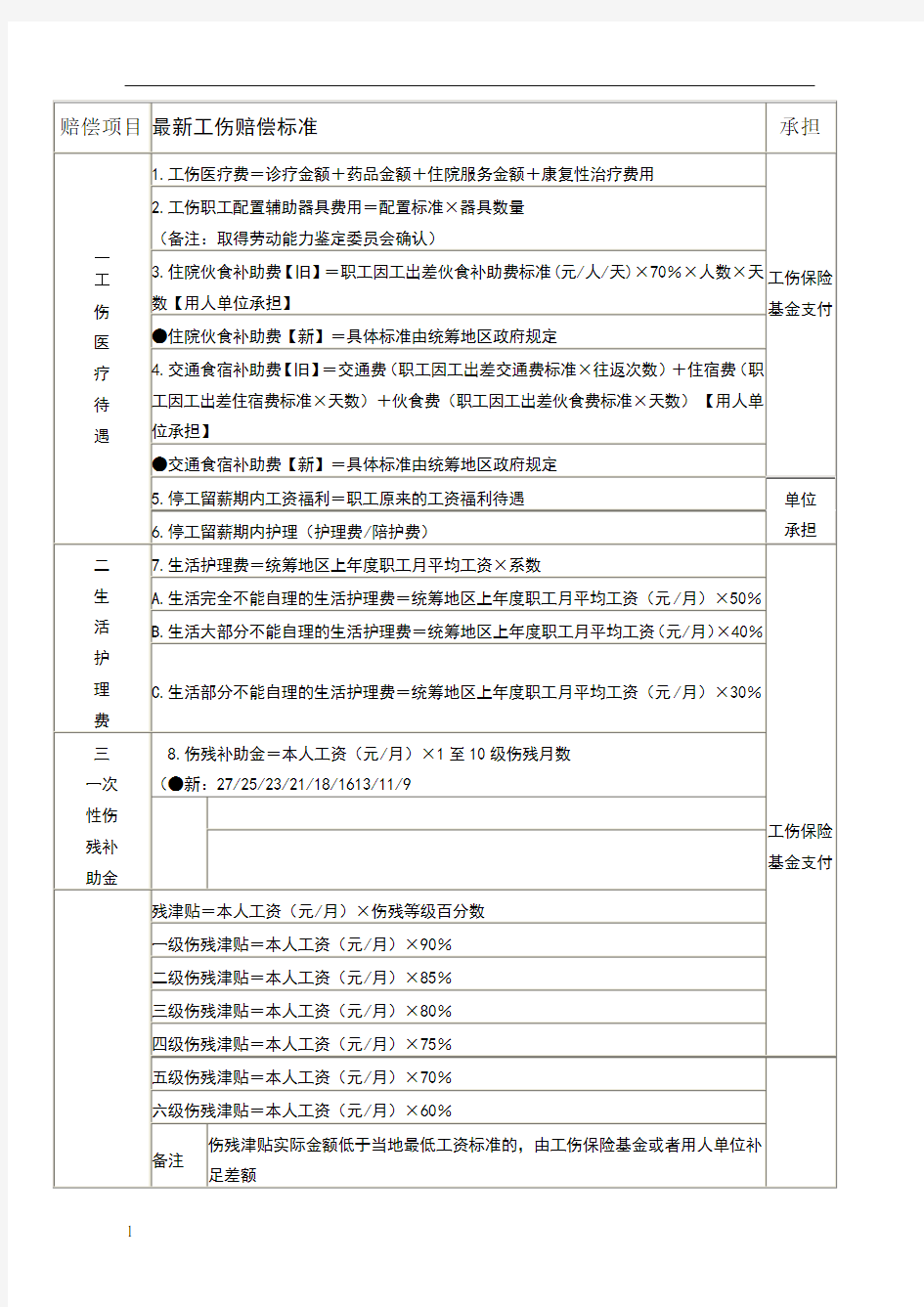 工伤赔偿项目及其标准一览表[1]