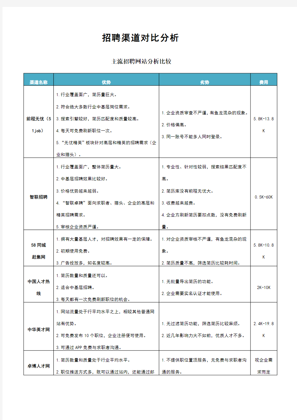 招聘渠道分析