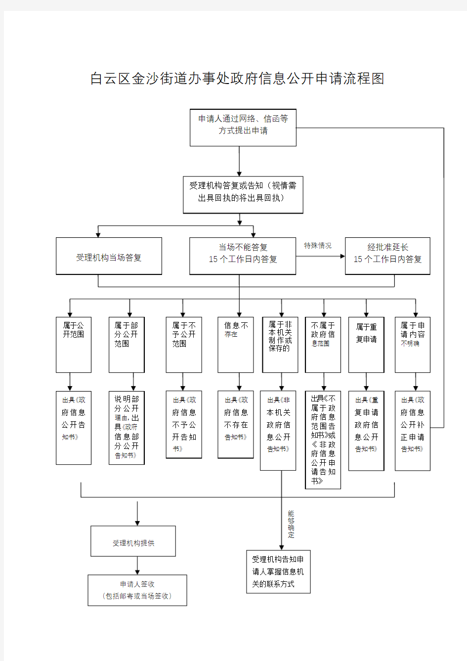 白云区金沙街道办事处政府信息公开申请流程图【模板】