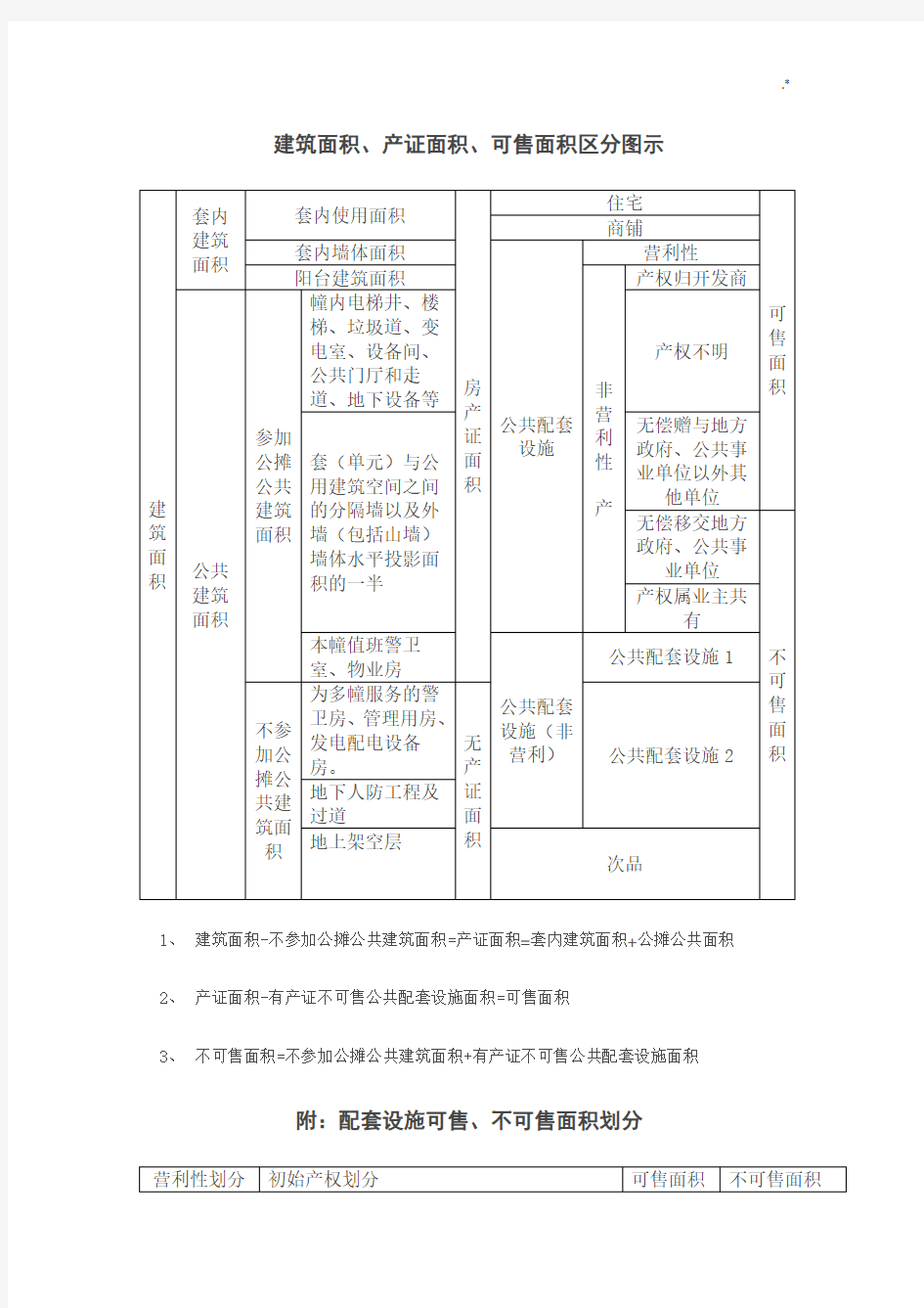 建筑,可售面积的划分