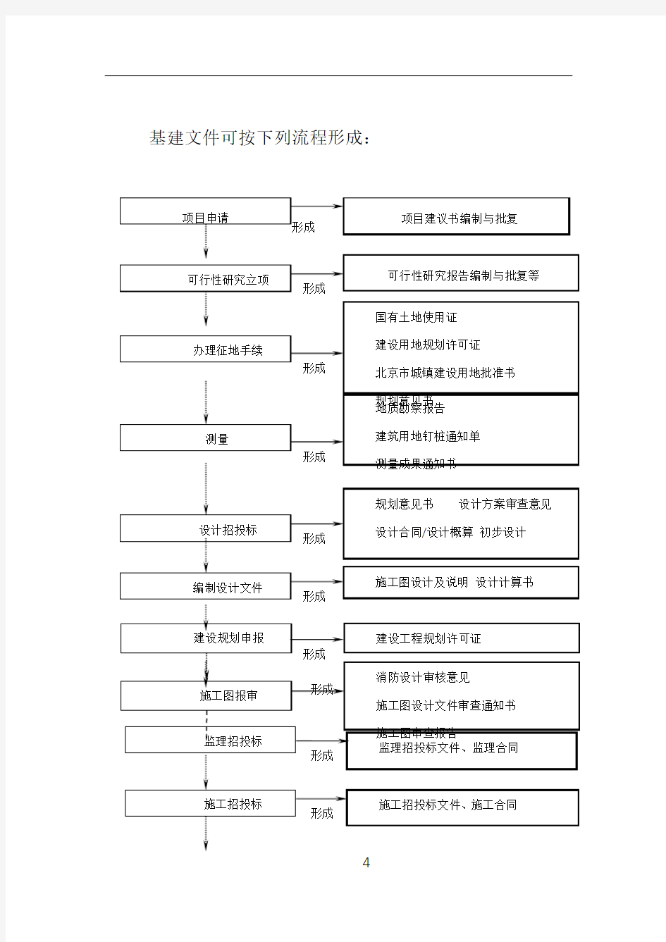 建设工程项目管理全过程流程图