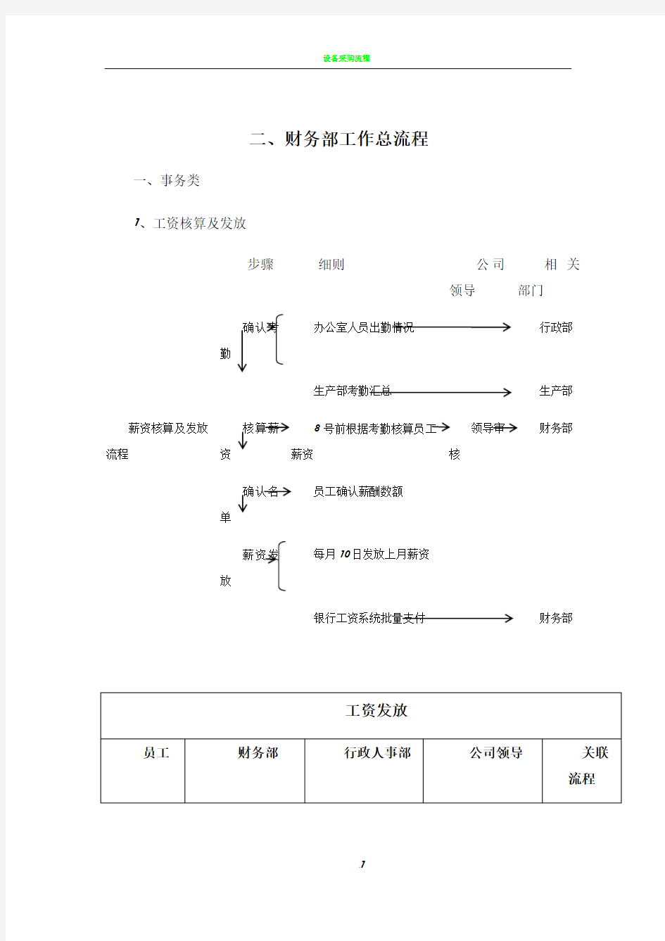 财务经理工作流程图