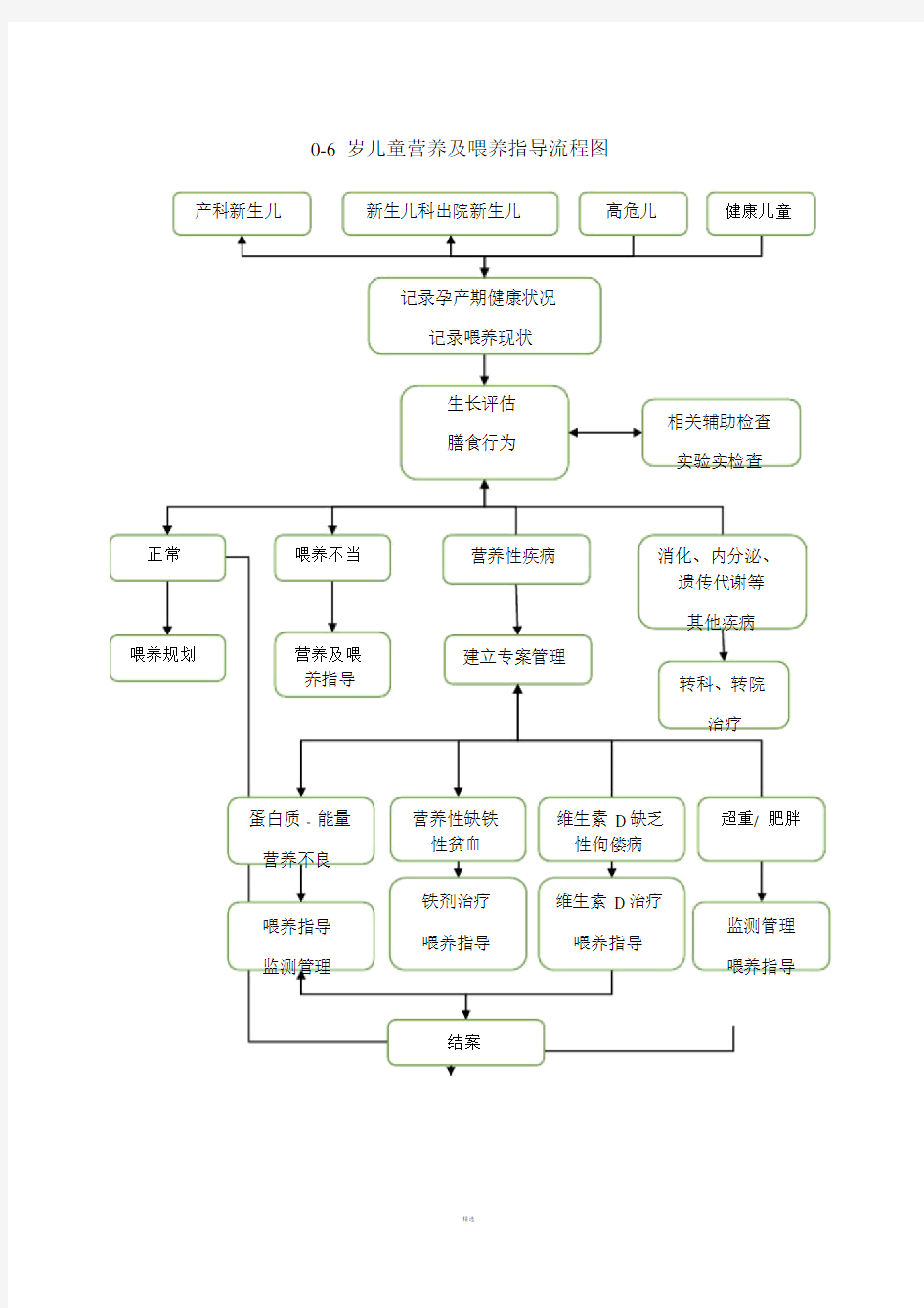 儿童保健营养及喂养指导流程图.doc