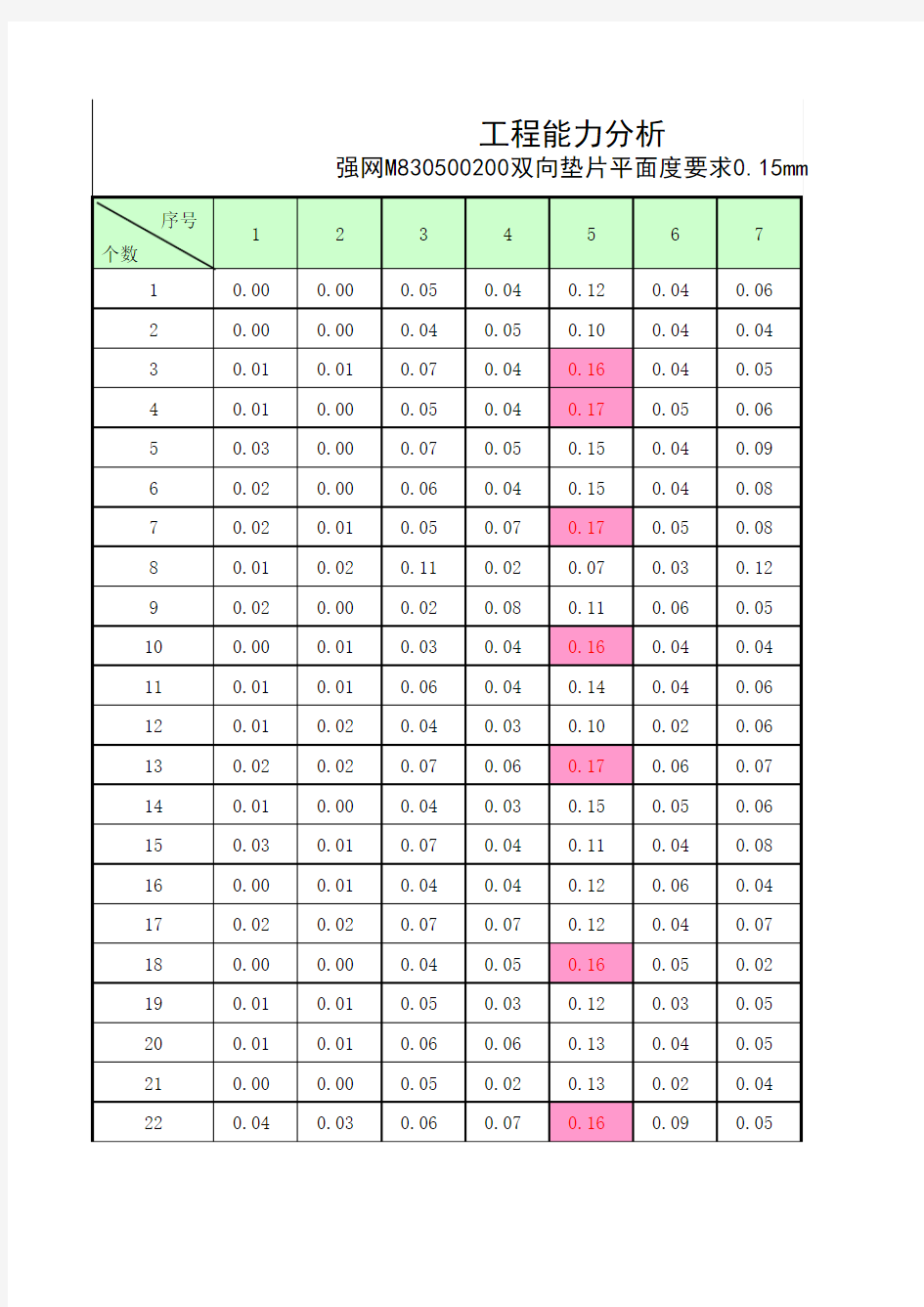 CPK工程能力分析