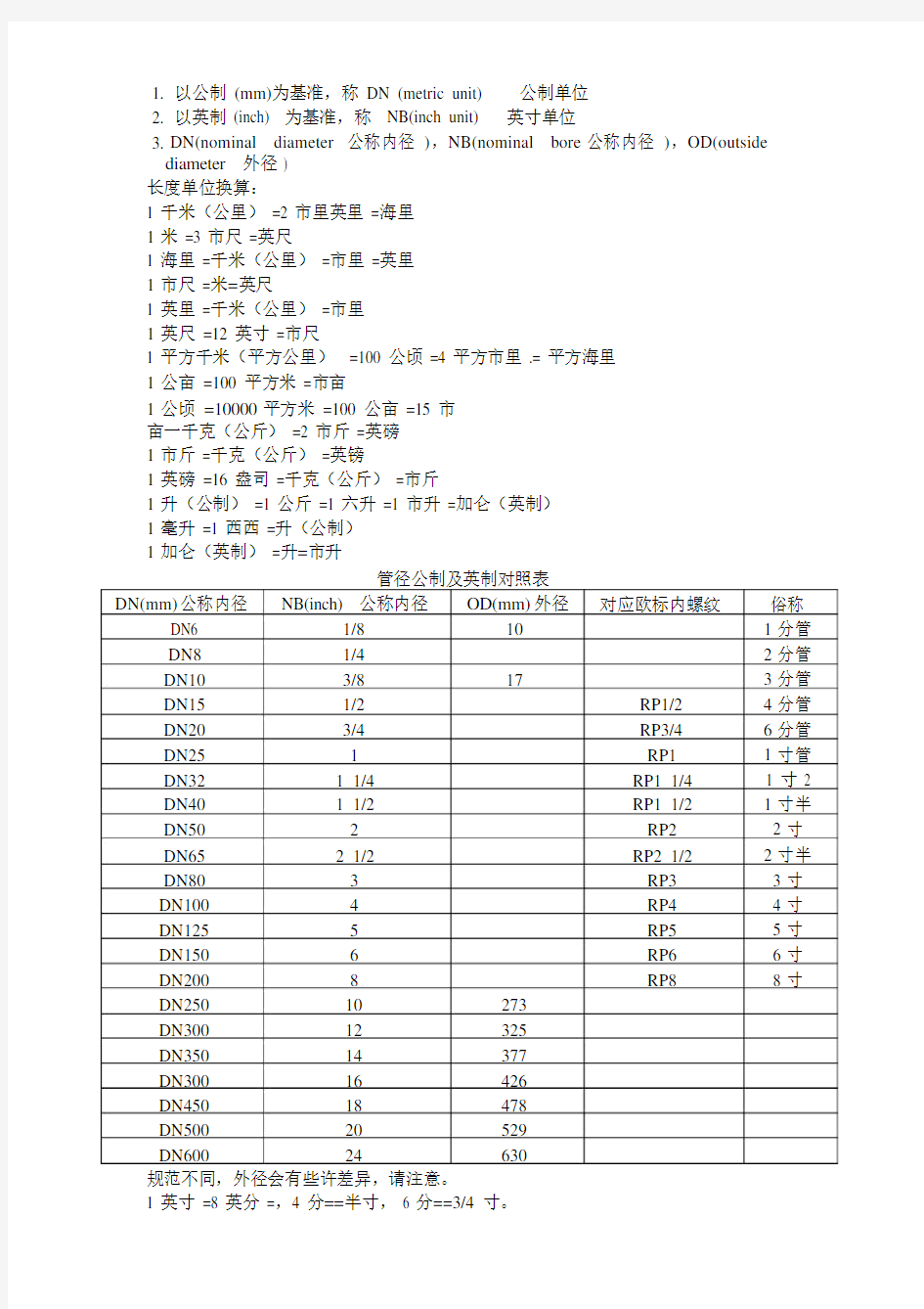 管径公制英制对照表及常用尺寸转换.doc